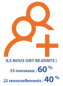 Ils nous ont rejoints ! 33 nouveaux : 60 % et 22 renouvellements : 40%