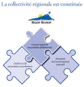 La collectivité régionale (Région Réunion) est constituée du Conseil régional (délibérante), du CESER et CCEE (consultative) ainsi que de la Présidente du Conseil régional (exécutif)
